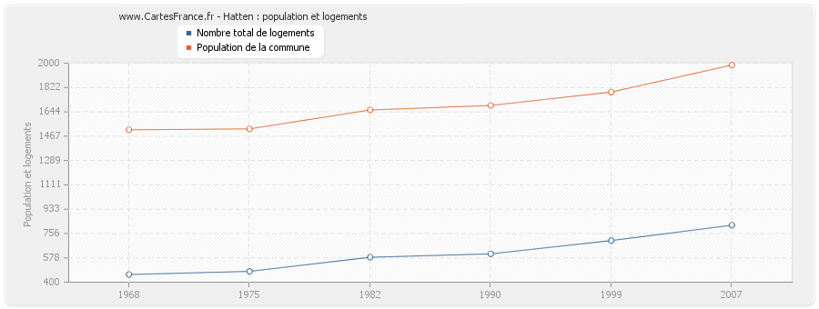 Hatten : population et logements