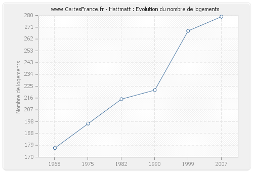 Hattmatt : Evolution du nombre de logements