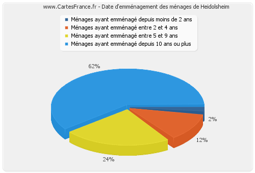 Date d'emménagement des ménages de Heidolsheim