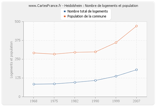 Heidolsheim : Nombre de logements et population