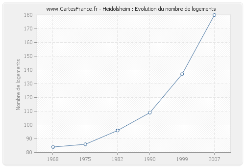 Heidolsheim : Evolution du nombre de logements