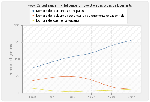 Heiligenberg : Evolution des types de logements