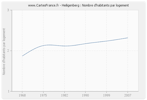 Heiligenberg : Nombre d'habitants par logement