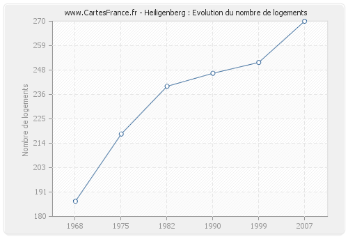 Heiligenberg : Evolution du nombre de logements
