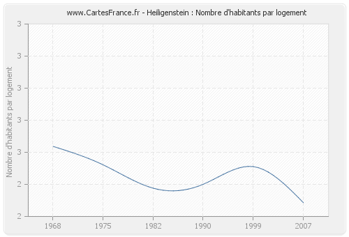 Heiligenstein : Nombre d'habitants par logement