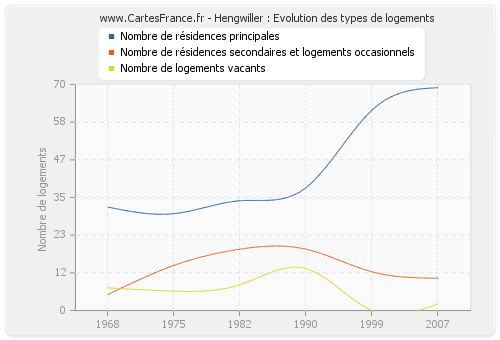 Hengwiller : Evolution des types de logements