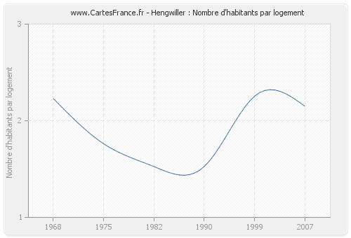 Hengwiller : Nombre d'habitants par logement