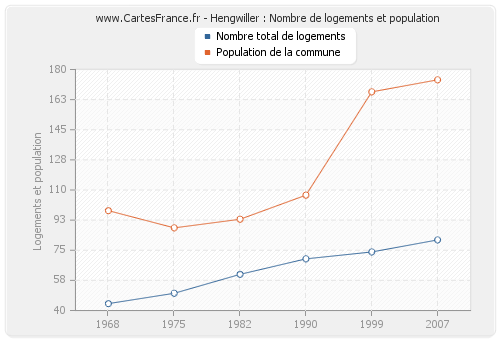 Hengwiller : Nombre de logements et population