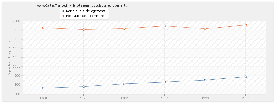 Herbitzheim : population et logements