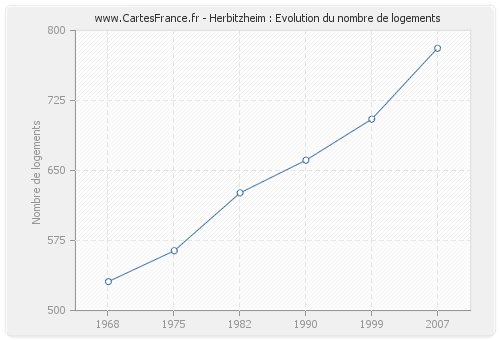 Herbitzheim : Evolution du nombre de logements