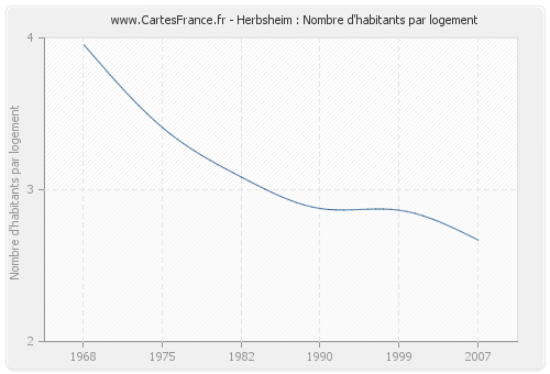 Herbsheim : Nombre d'habitants par logement