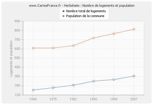 Herbsheim : Nombre de logements et population