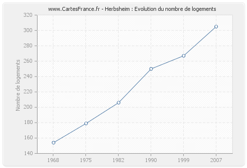 Herbsheim : Evolution du nombre de logements