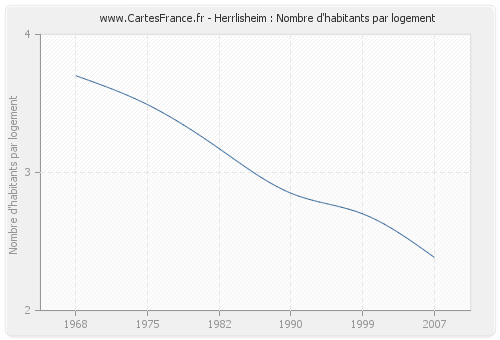 Herrlisheim : Nombre d'habitants par logement