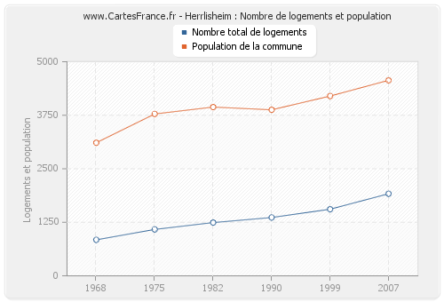 Herrlisheim : Nombre de logements et population