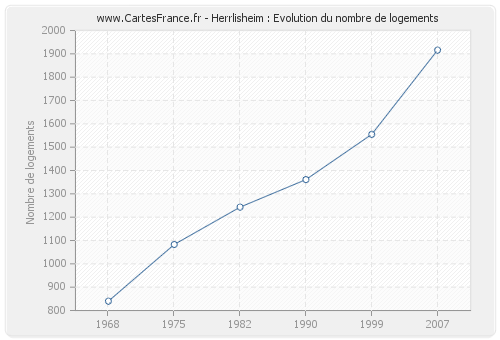 Herrlisheim : Evolution du nombre de logements