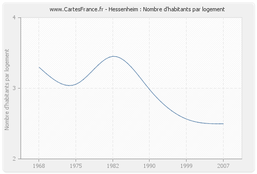 Hessenheim : Nombre d'habitants par logement