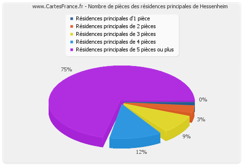 Nombre de pièces des résidences principales de Hessenheim