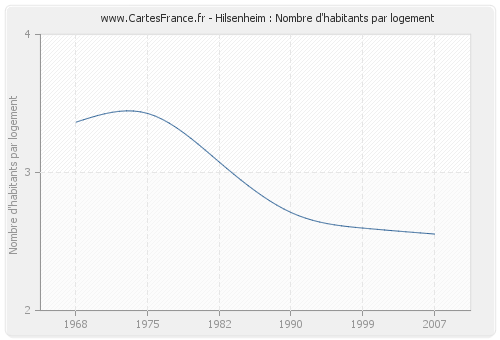 Hilsenheim : Nombre d'habitants par logement