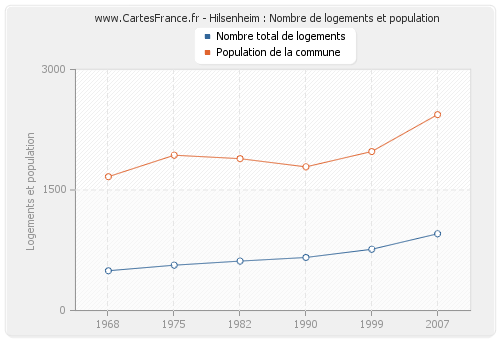 Hilsenheim : Nombre de logements et population