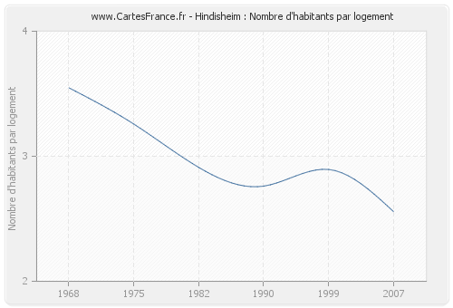 Hindisheim : Nombre d'habitants par logement