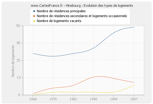 Hinsbourg : Evolution des types de logements