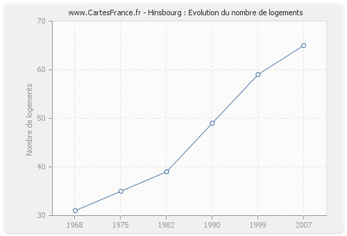 Hinsbourg : Evolution du nombre de logements