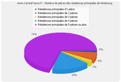 Nombre de pièces des résidences principales de Hinsbourg