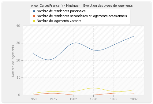 Hinsingen : Evolution des types de logements