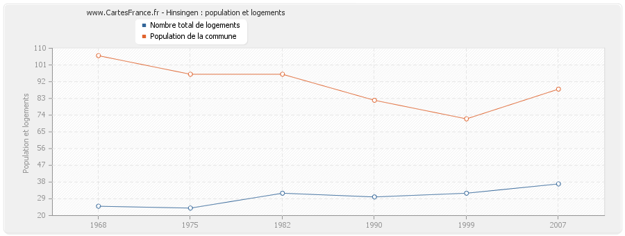 Hinsingen : population et logements