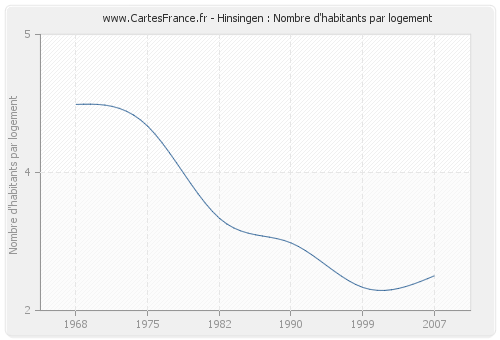 Hinsingen : Nombre d'habitants par logement