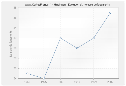 Hinsingen : Evolution du nombre de logements