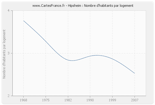 Hipsheim : Nombre d'habitants par logement