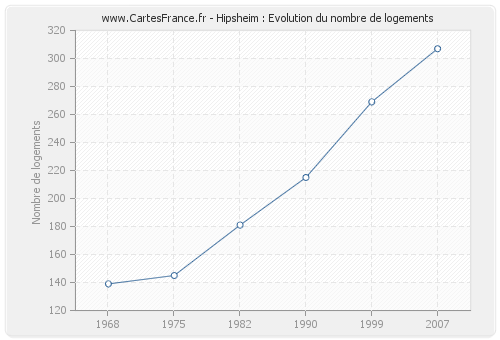 Hipsheim : Evolution du nombre de logements