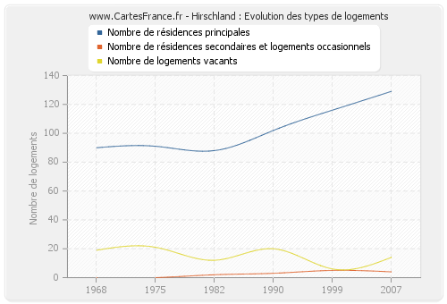 Hirschland : Evolution des types de logements