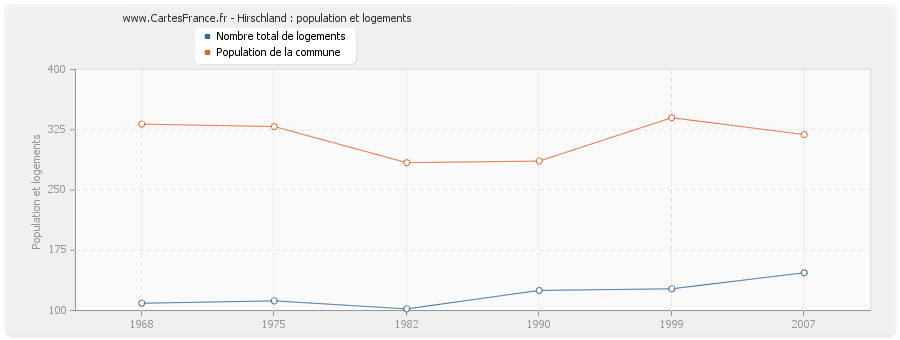 Hirschland : population et logements