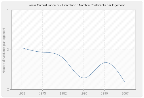 Hirschland : Nombre d'habitants par logement