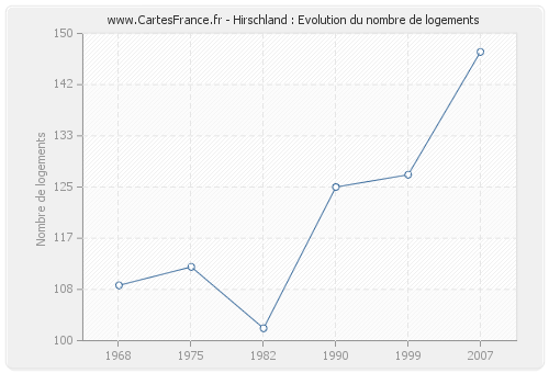Hirschland : Evolution du nombre de logements