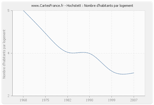 Hochstett : Nombre d'habitants par logement