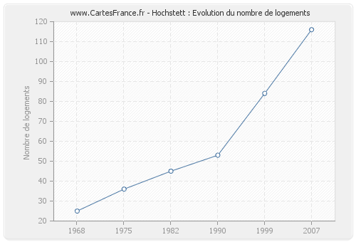 Hochstett : Evolution du nombre de logements