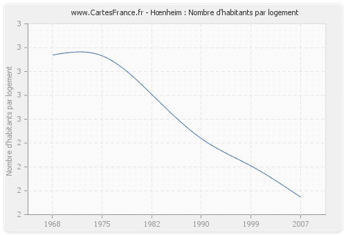 Hœnheim : Nombre d'habitants par logement