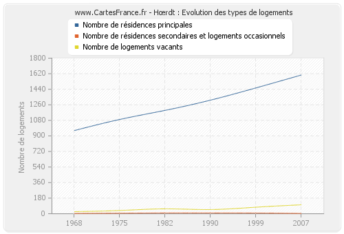 Hœrdt : Evolution des types de logements