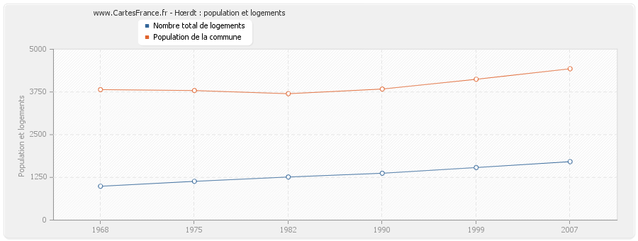 Hœrdt : population et logements