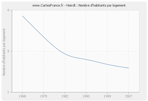 Hœrdt : Nombre d'habitants par logement