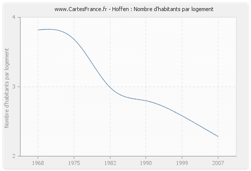 Hoffen : Nombre d'habitants par logement