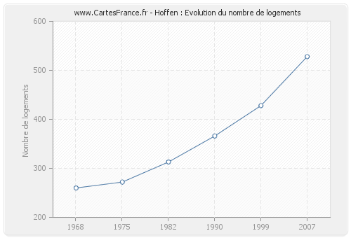 Hoffen : Evolution du nombre de logements