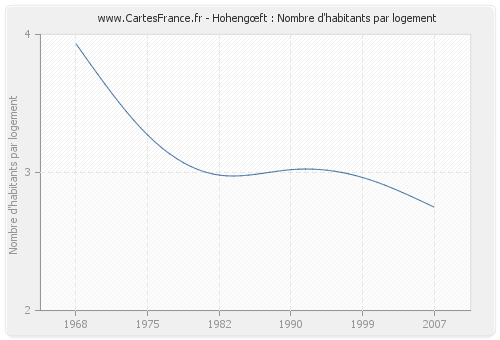 Hohengœft : Nombre d'habitants par logement