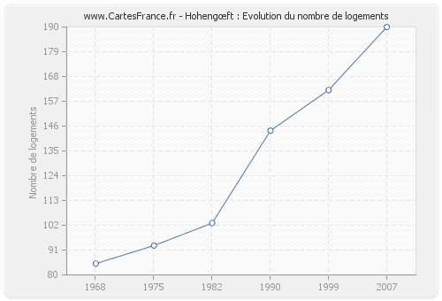 Hohengœft : Evolution du nombre de logements