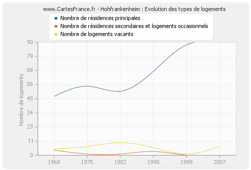 Hohfrankenheim : Evolution des types de logements