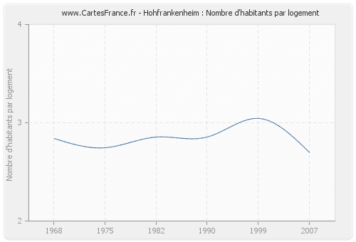 Hohfrankenheim : Nombre d'habitants par logement